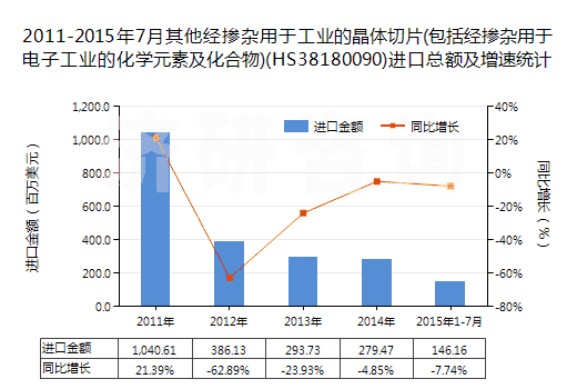 2011-2015年7月其他經(jīng)摻雜用于工業(yè)的晶體切片(包括經(jīng)摻雜用于電子工業(yè)的化學(xué)元素及化合物)(HS38180090)進(jìn)口總額及增速統(tǒng)計(jì)